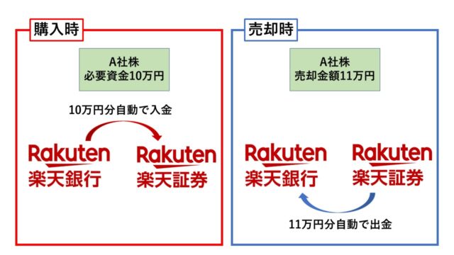 楽天証券のマネーブリッジとは？初心者にもわかりやすく説明します。｜お金に困らないブログ