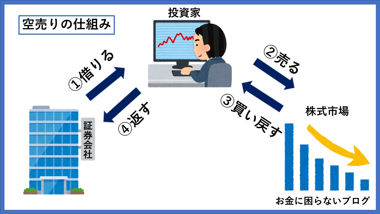 【投資基礎】空売りとは？わかりやすく説明します！｜お金に困らないブログ